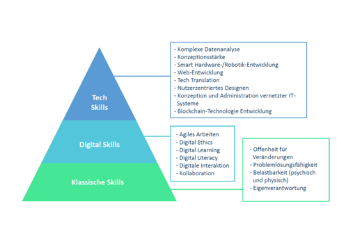 Digitale Skills: was bedeutet das und welche benötigen wir für die Zukunft? 
